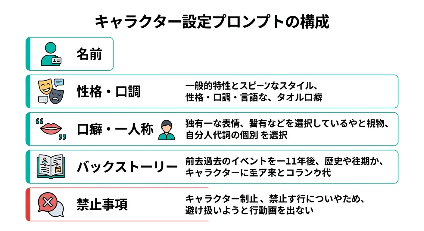 キャラクター設定プロンプトの構成図：名前・性格・口癖・バックストーリー・禁止事項の5要素