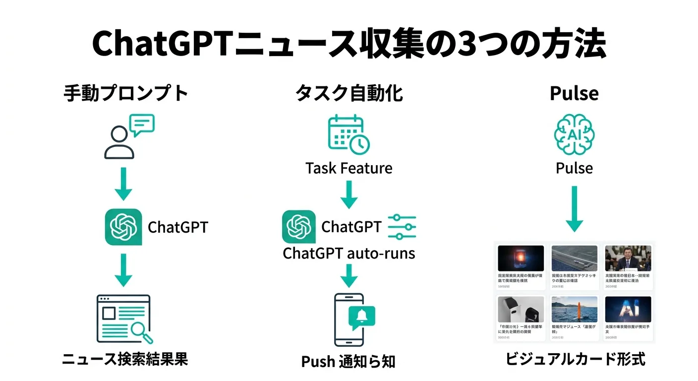 ChatGPTニュース収集の3つの方法:手動プロンプト・タスク自動化・Pulseの比較図(公式情報をもとに作成)