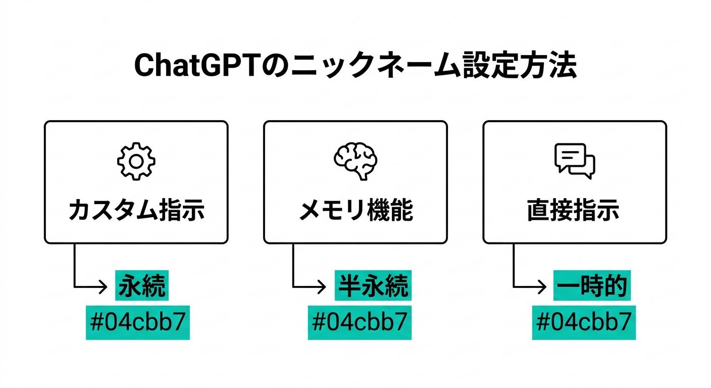 ChatGPTのニックネーム設定方法:カスタム指示・メモリ機能・直接指示の3つのアプローチと永続性の比較図