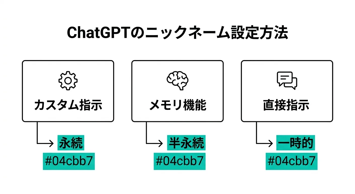 ChatGPTのニックネーム設定方法：カスタム指示・メモリ機能・直接指示の3つのアプローチと永続性の比較図