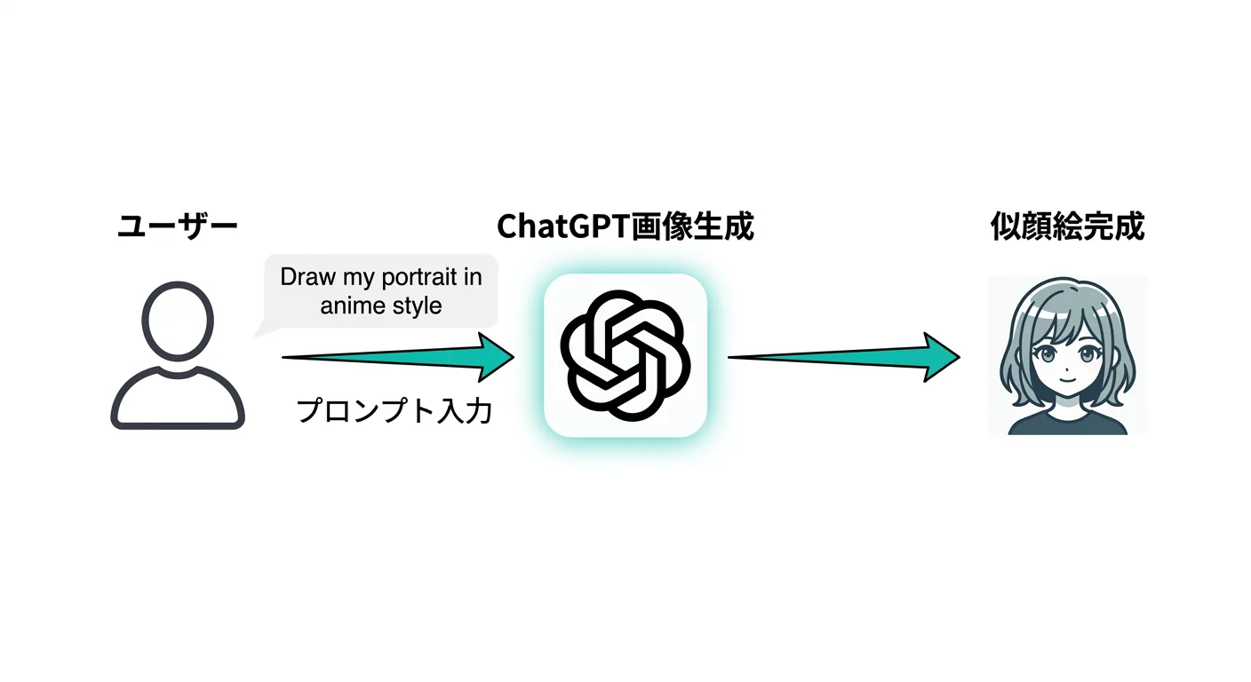 ChatGPTで似顔絵を作る流れ(公式サイトより)
