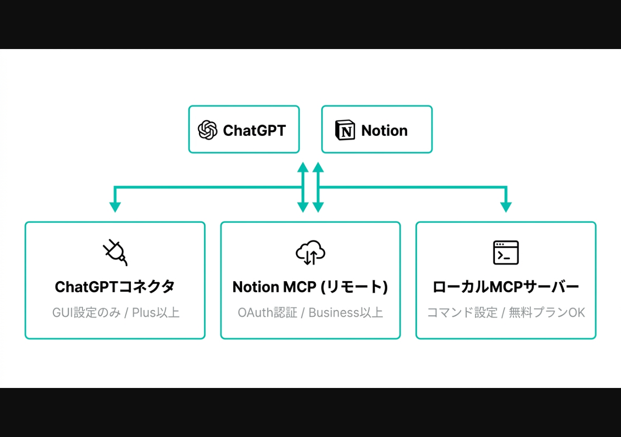 ChatGPTとNotionの3つの連携方法(コネクタ・リモートMCP・ローカルMCPサーバー)の構成図