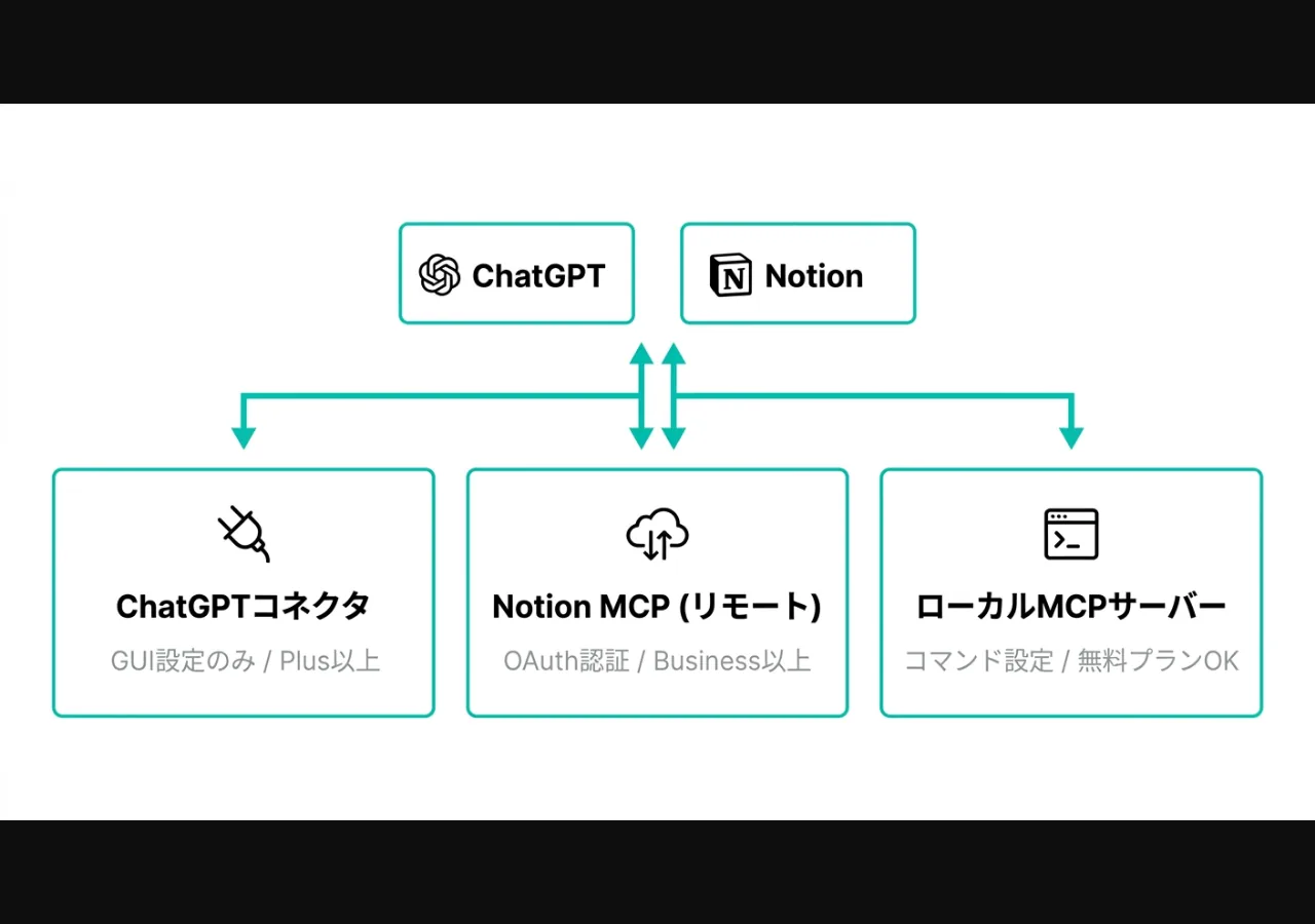 ChatGPTとNotionの3つの連携方法(コネクタ・リモートMCP・ローカルMCPサーバー)の構成図
