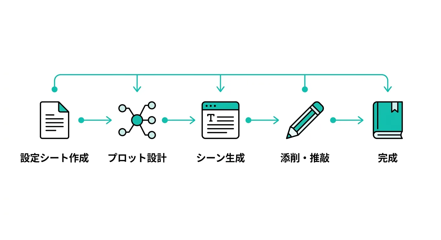 ChatGPTで小説を書くワークフロー（設定シート作成→プロット設計→シーン生成→添削・推敲→完成）