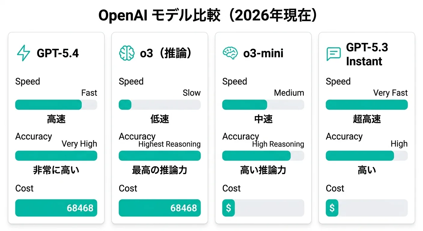 OpenAIモデル比較：GPT-5.4・o3・o3-mini・GPT-5.3 Instantの速度・精度・コスト（公式ドキュメントより）