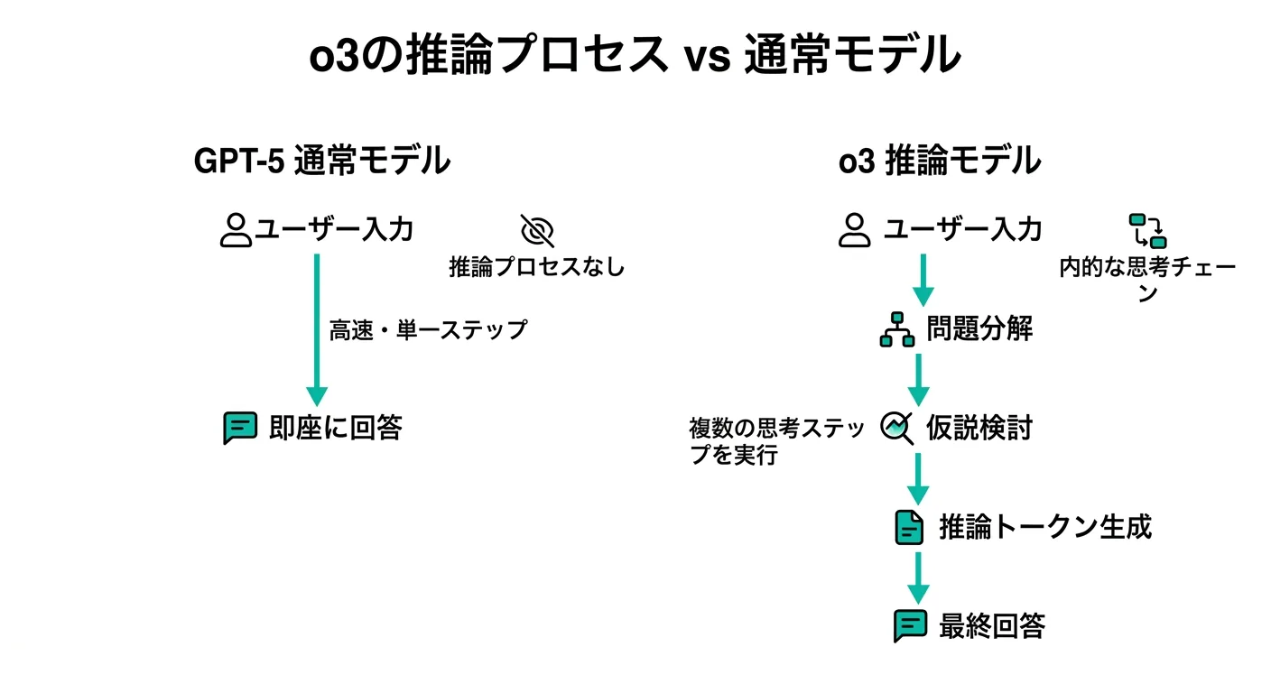 o3の推論プロセスと通常モデルの違いを示す図解（公式ドキュメントより）