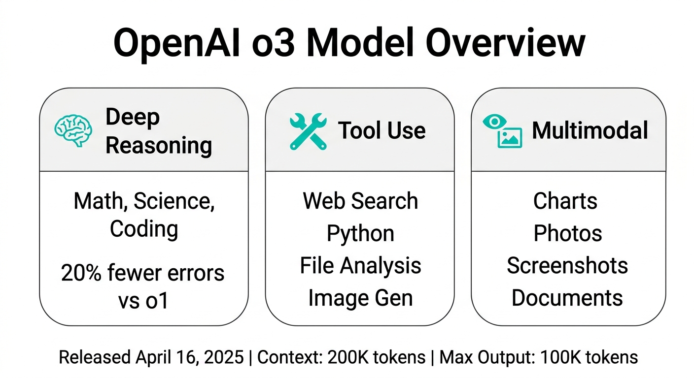 OpenAI o3モデルの3つの柱:推論能力・ツール使用・マルチモーダル対応(公式サイトより)