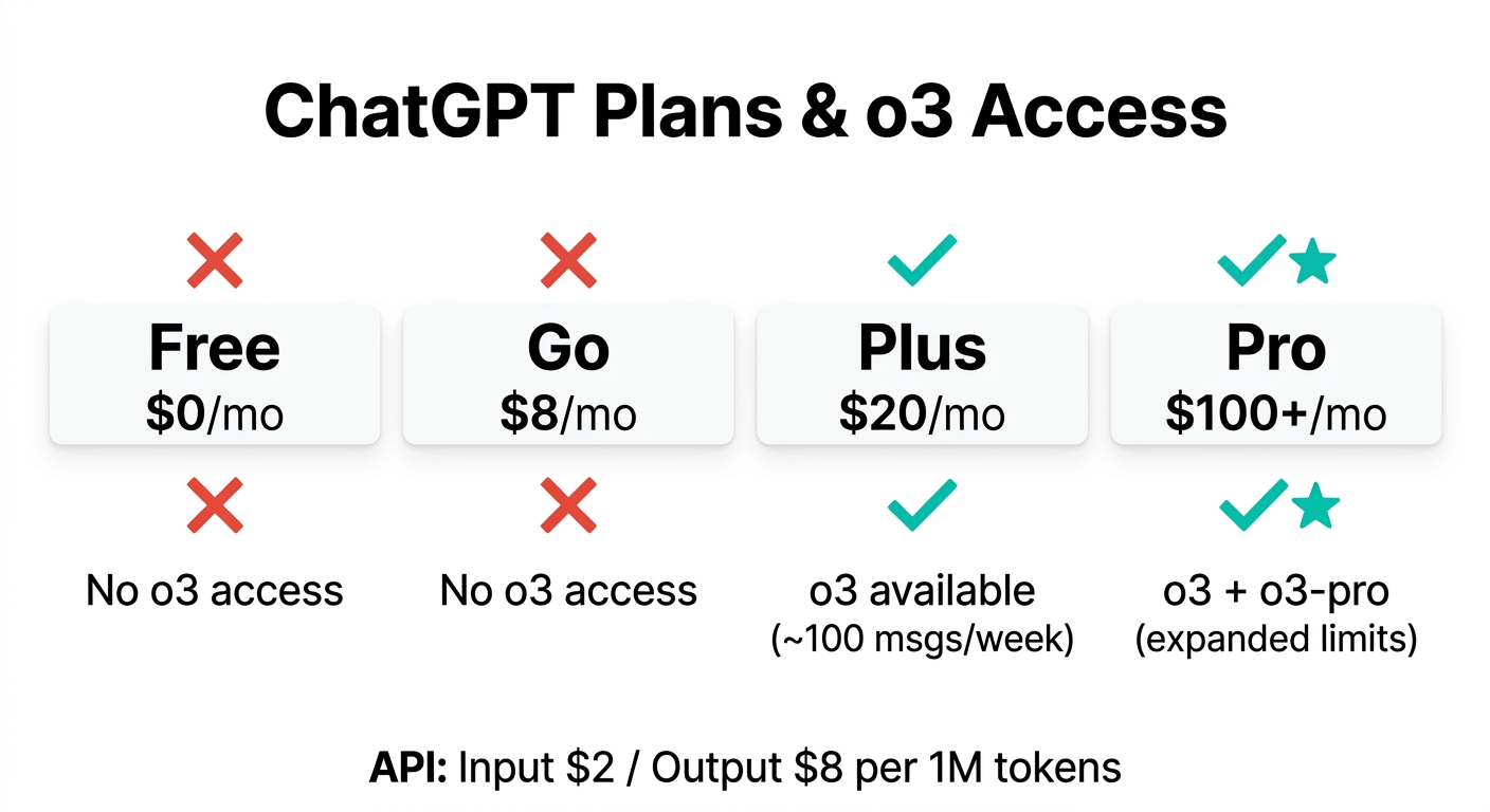 ChatGPTプラン別のo3アクセス状況(公式サイトより)