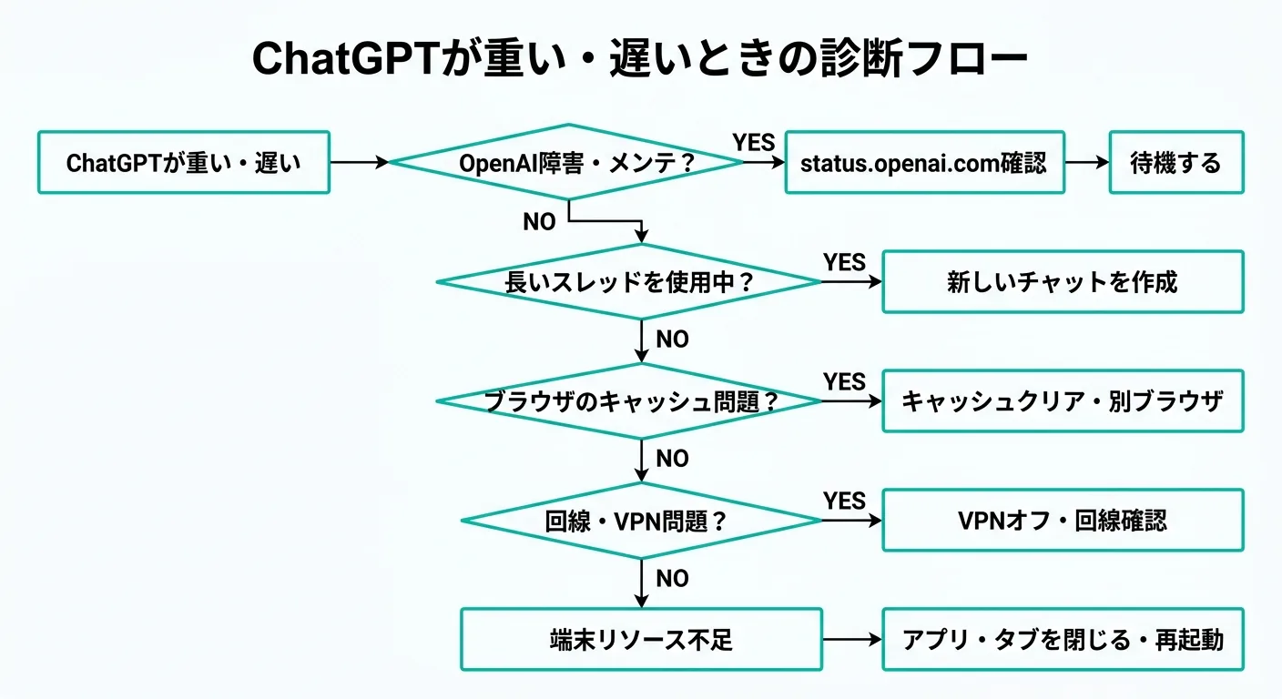 ChatGPTが重い・遅いときの診断フロー（原因特定の手順）