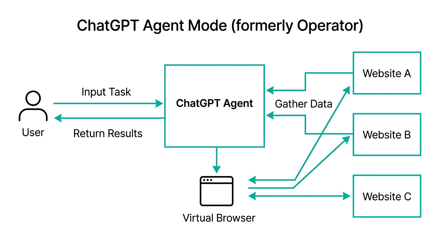 ChatGPT Operatorのワークフロー:ユーザーがエージェントに指示を出し、仮想ブラウザが複数のウェブサイトを操作して結果を返す(公式情報をもとに作成)