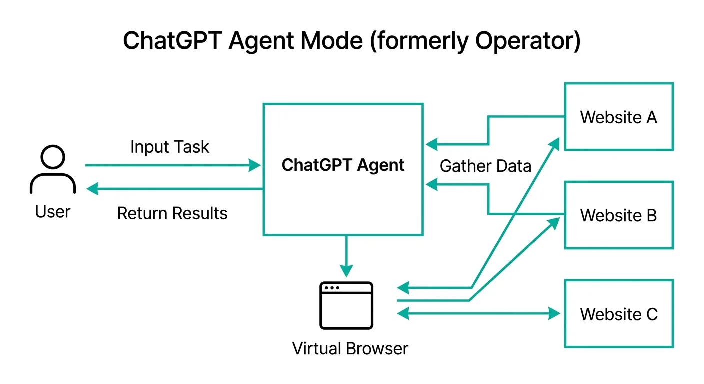 ChatGPT Operatorのワークフロー：ユーザーがエージェントに指示を出し、仮想ブラウザが複数のウェブサイトを操作して結果を返す（公式情報をもとに作成）