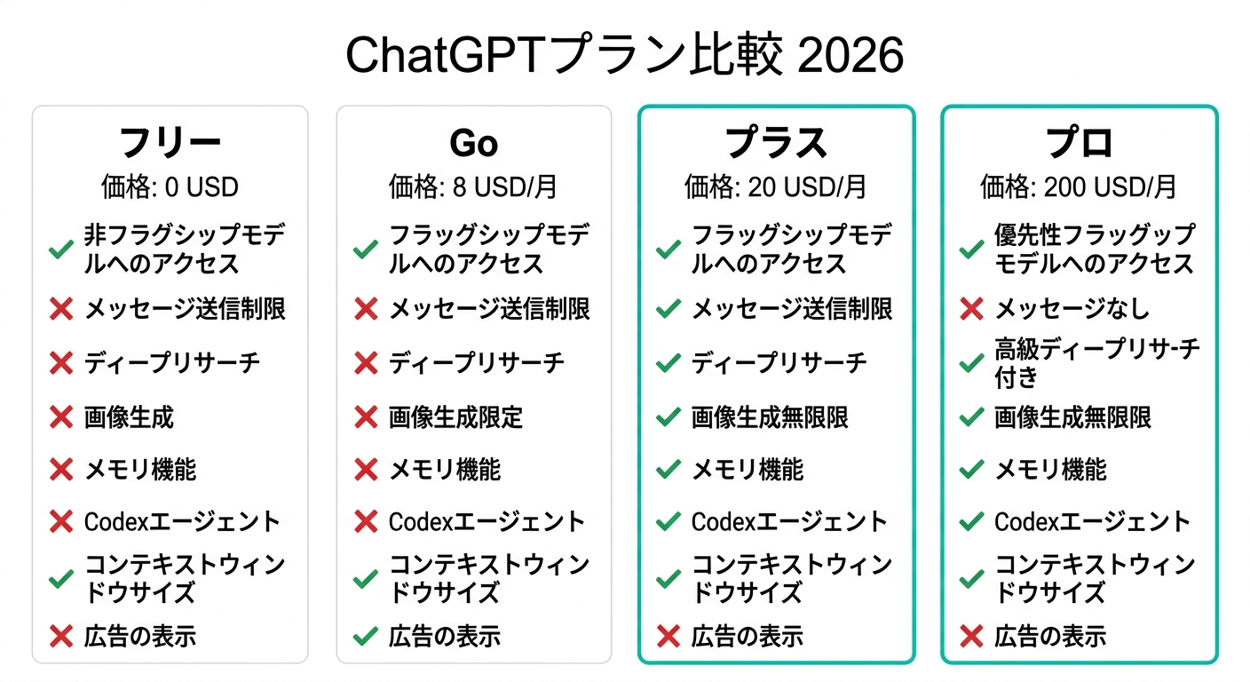 ChatGPTの有料プラン一覧比較図(2026年)