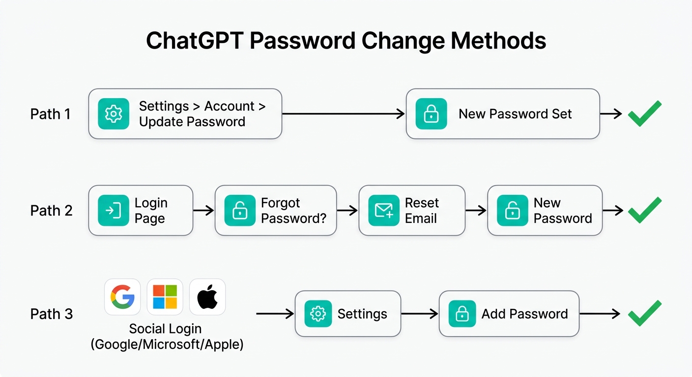 ChatGPTのパスワード変更方法のフローチャート