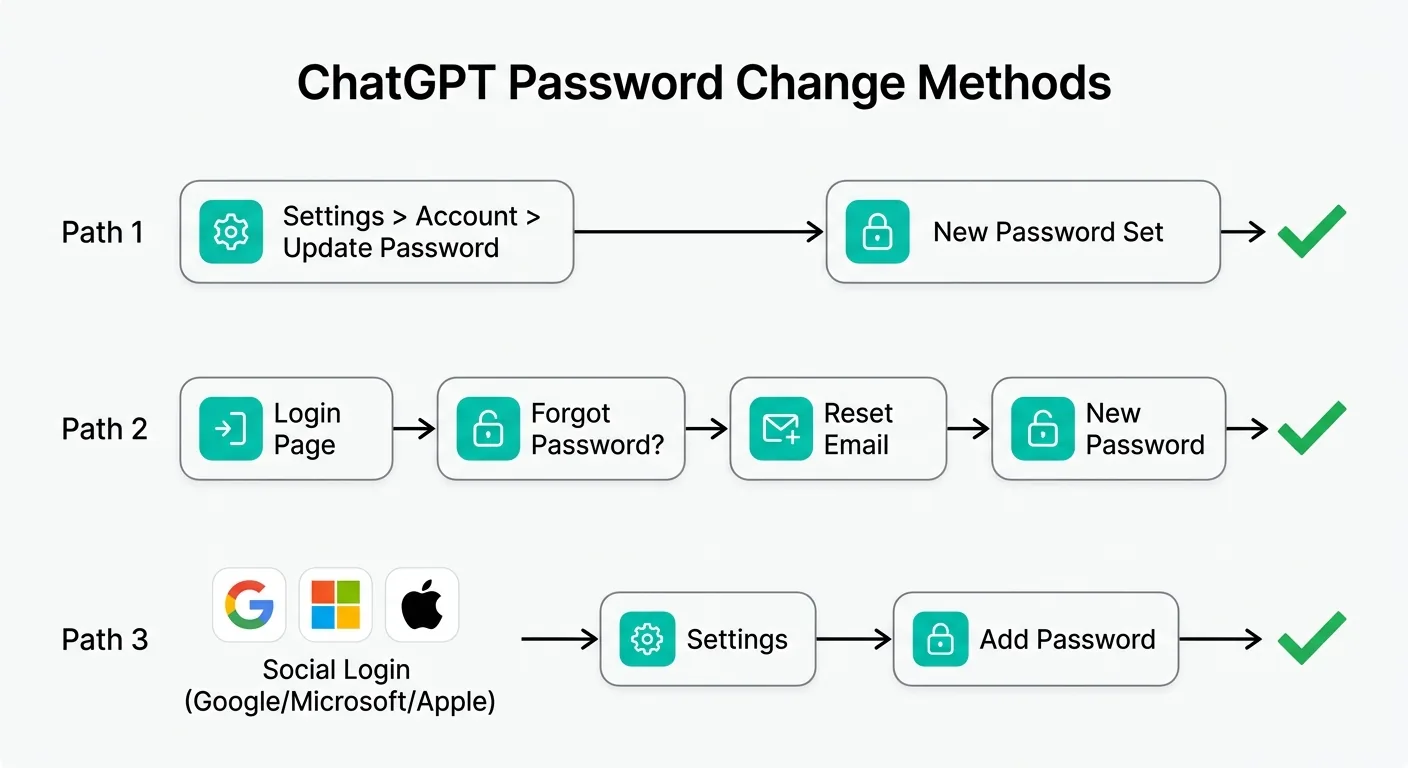 ChatGPTのパスワード変更方法のフローチャート