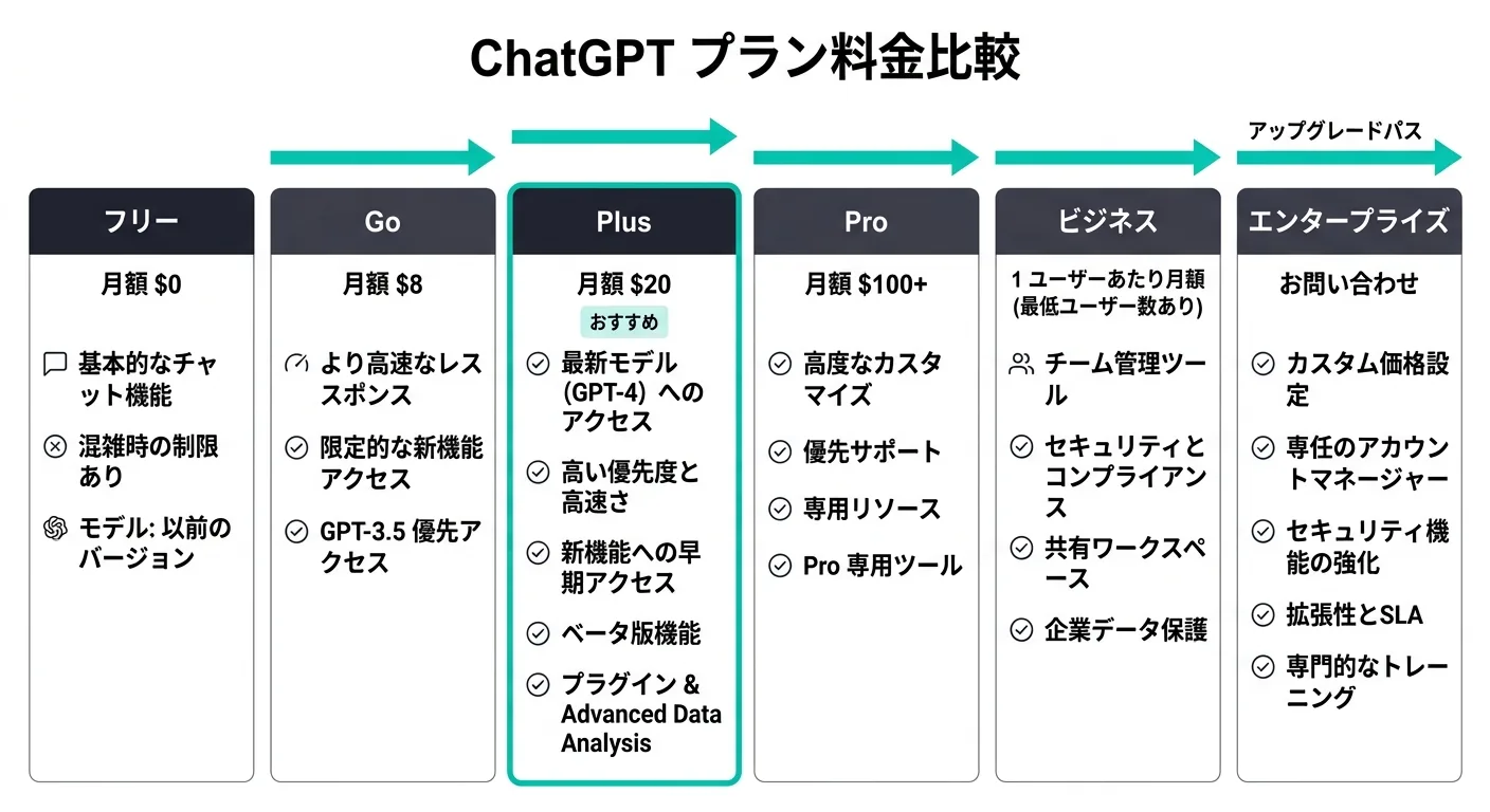ChatGPT プラン料金比較図（Plusが/月でハイライト）
