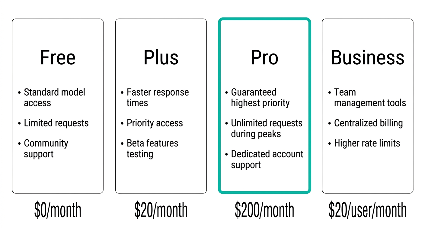 ChatGPT各プランの料金・機能比較図(Free/Plus/Pro/Business)