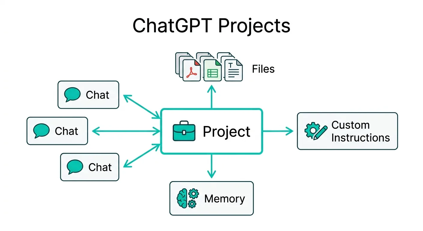 ChatGPTプロジェクト機能の構成図 - チャット、ファイル、カスタム指示、メモリがプロジェクトに集約される仕組み（公式サイトより）