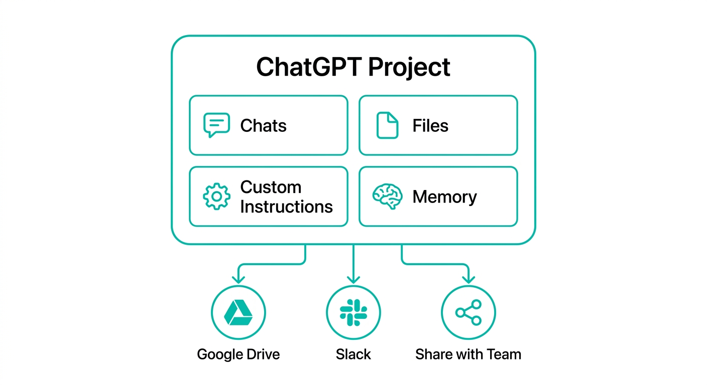 ChatGPT Projectsのワークスペース構造(Chats、Files、Custom Instructions、Memoryの4要素とGoogle Drive・Slack連携)