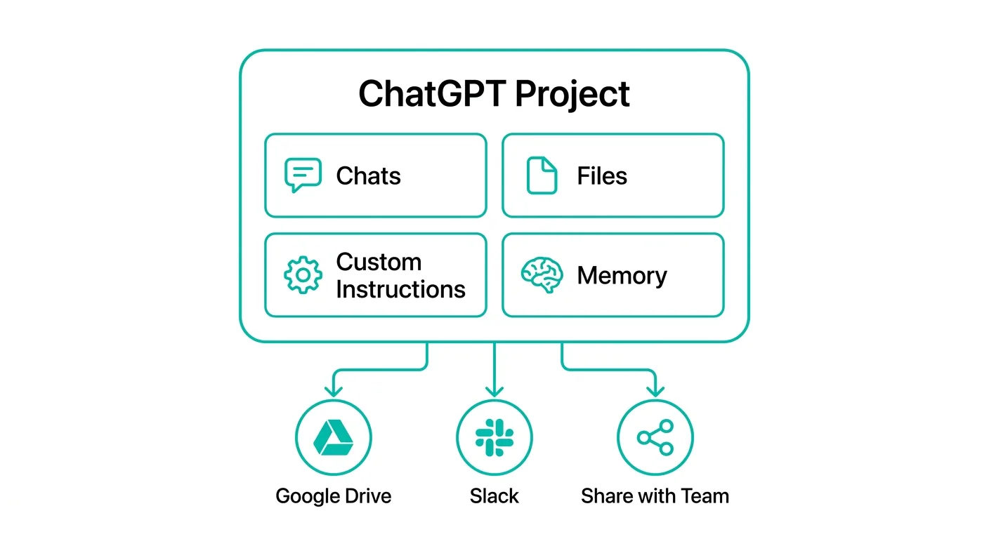 ChatGPT Projectsのワークスペース構造（Chats、Files、Custom Instructions、Memoryの4要素とGoogle Drive・Slack連携）