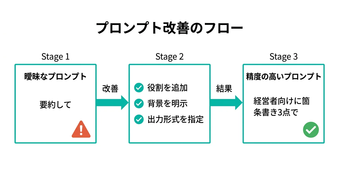 プロンプト改善のフロー(曖昧なプロンプト→改善→精度の高いプロンプト)(Gemini生成)