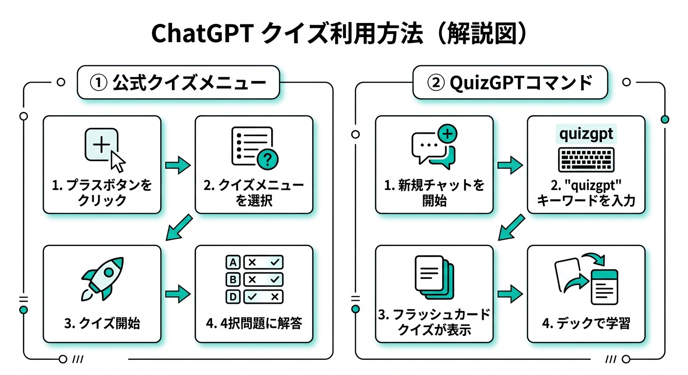ChatGPTクイズ機能の2つの使い方フロー図(公式メニュー経由とquizgptコマンド経由)