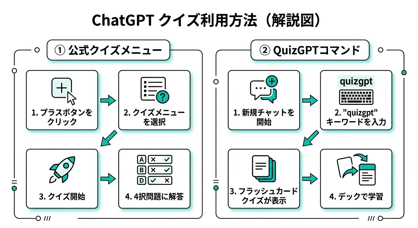 ChatGPTクイズ機能の2つの使い方フロー図（公式メニュー経由とquizgptコマンド経由）