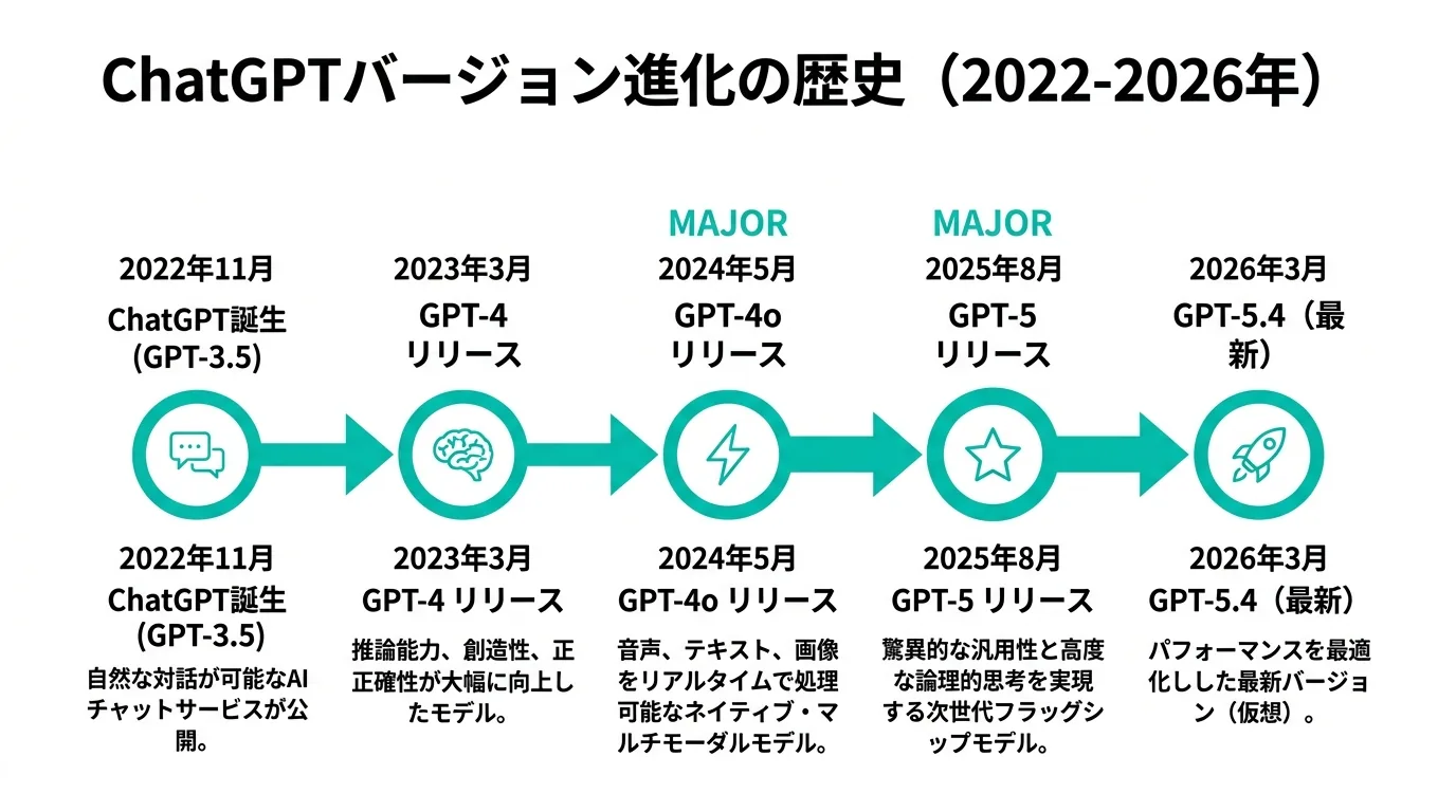 ChatGPTバージョン進化の歴史（2022-2026年）のタイムライン図解