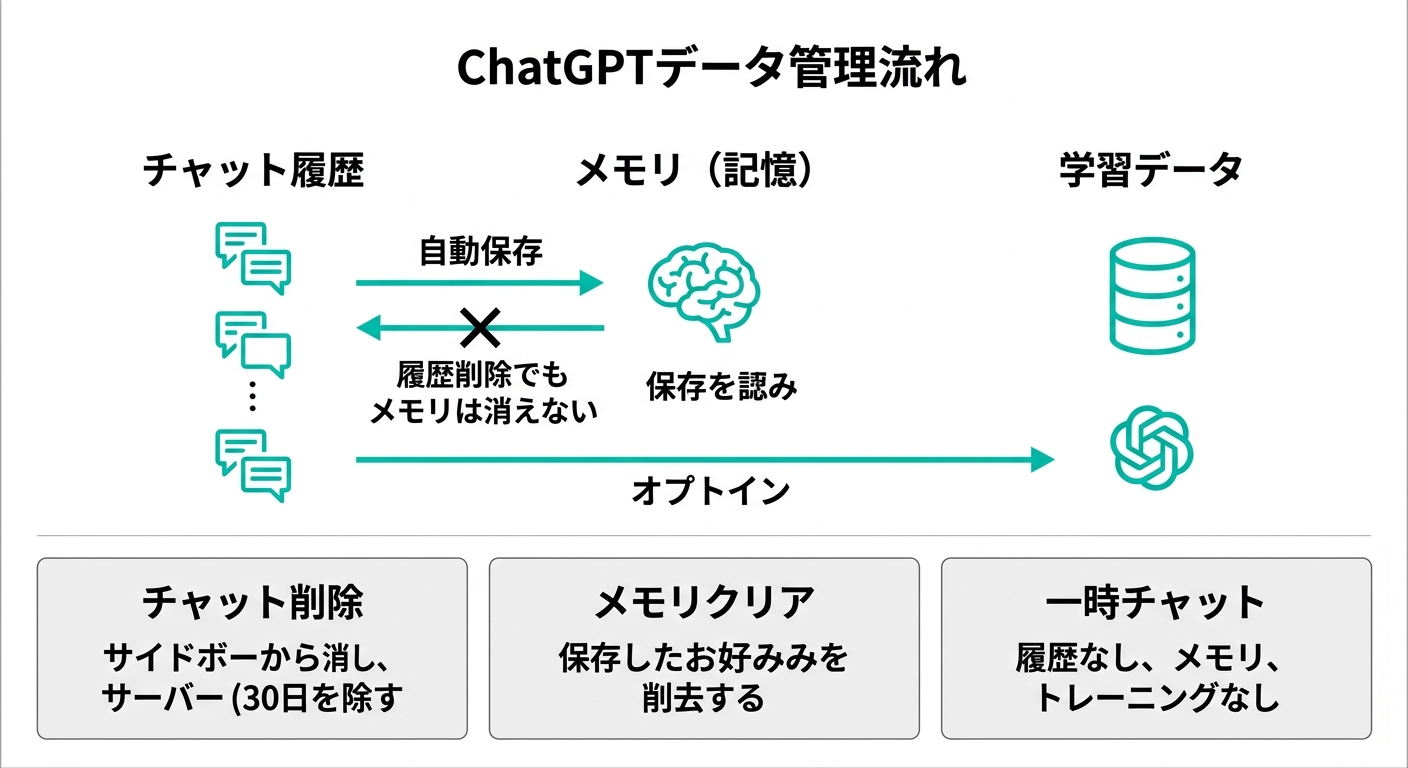 ChatGPTのデータ管理フロー:チャット履歴・メモリ・学習データの関係図(公式サイトより)