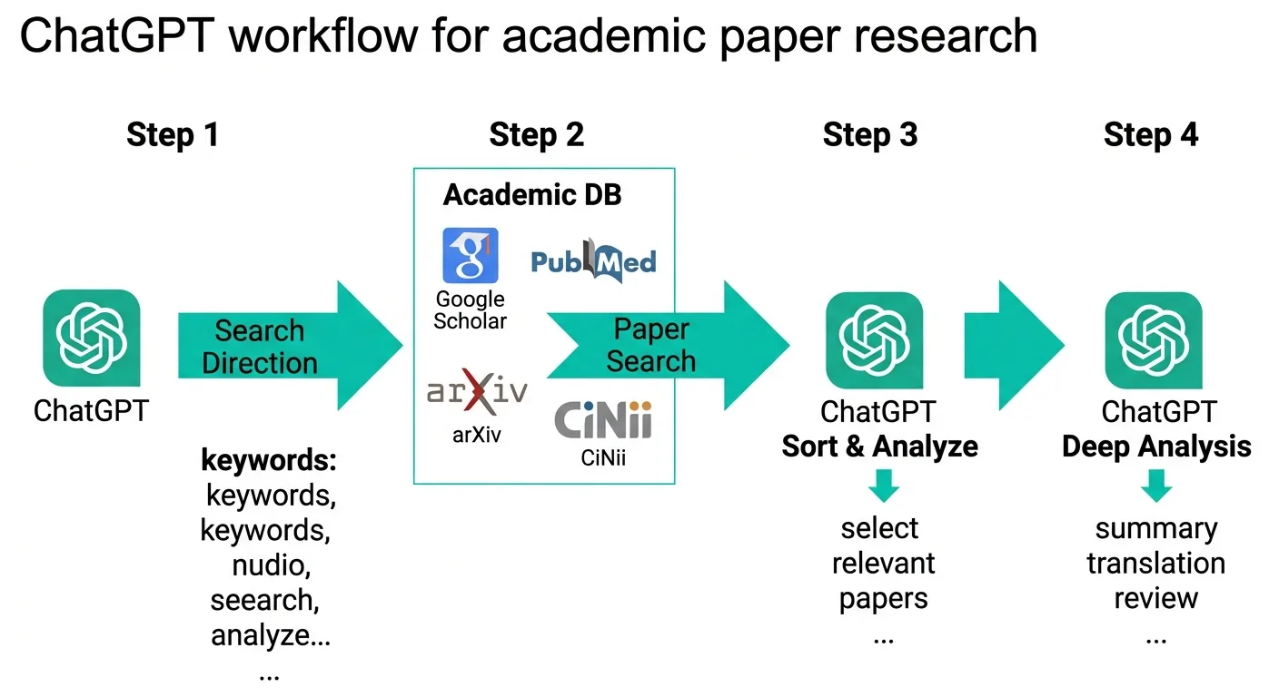 ChatGPTと学術データベースを組み合わせた論文調査の4ステップワークフロー（図解）