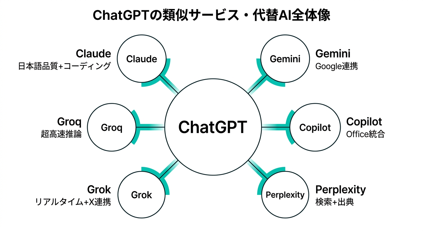 ChatGPTの類似サービス・代替AI全体像(公式サイトより)