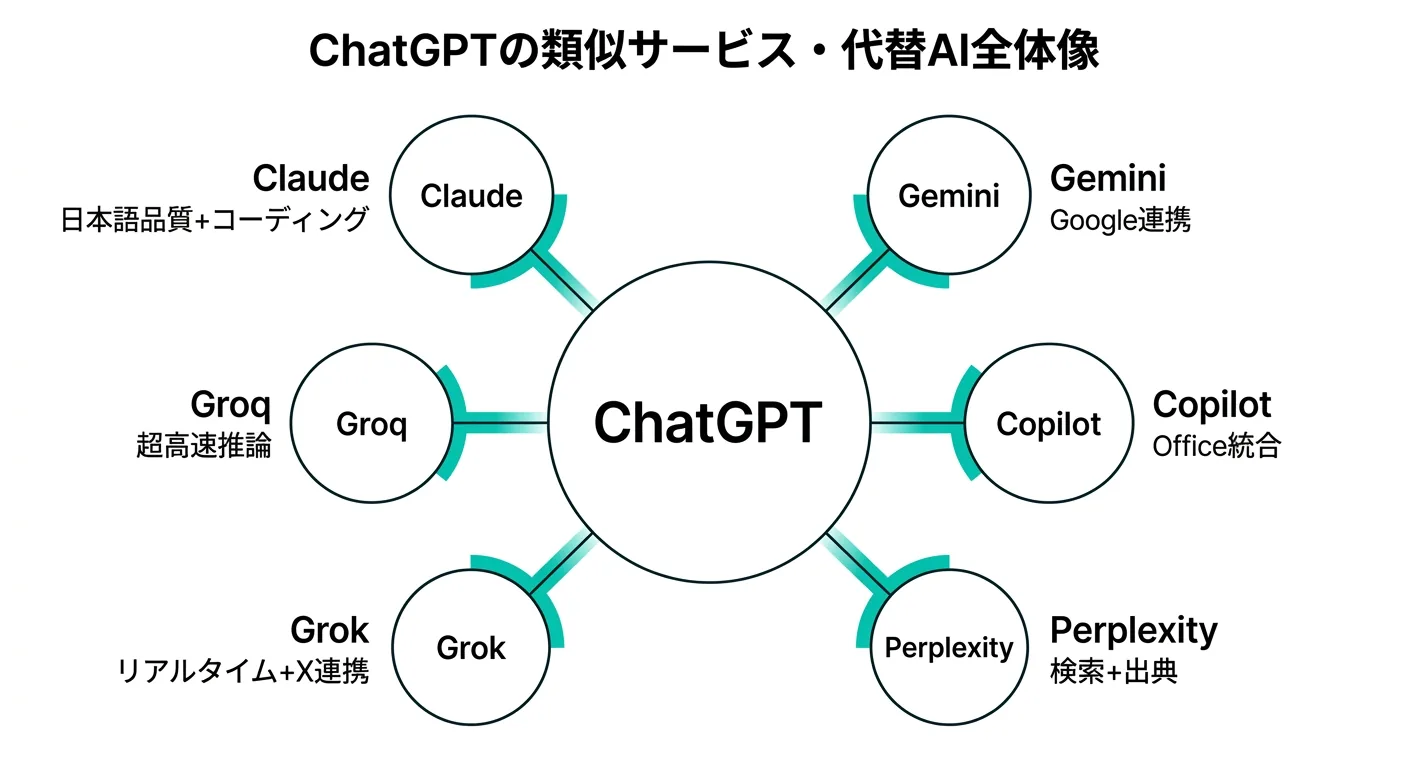 ChatGPTの類似サービス・代替AI全体像（公式サイトより）