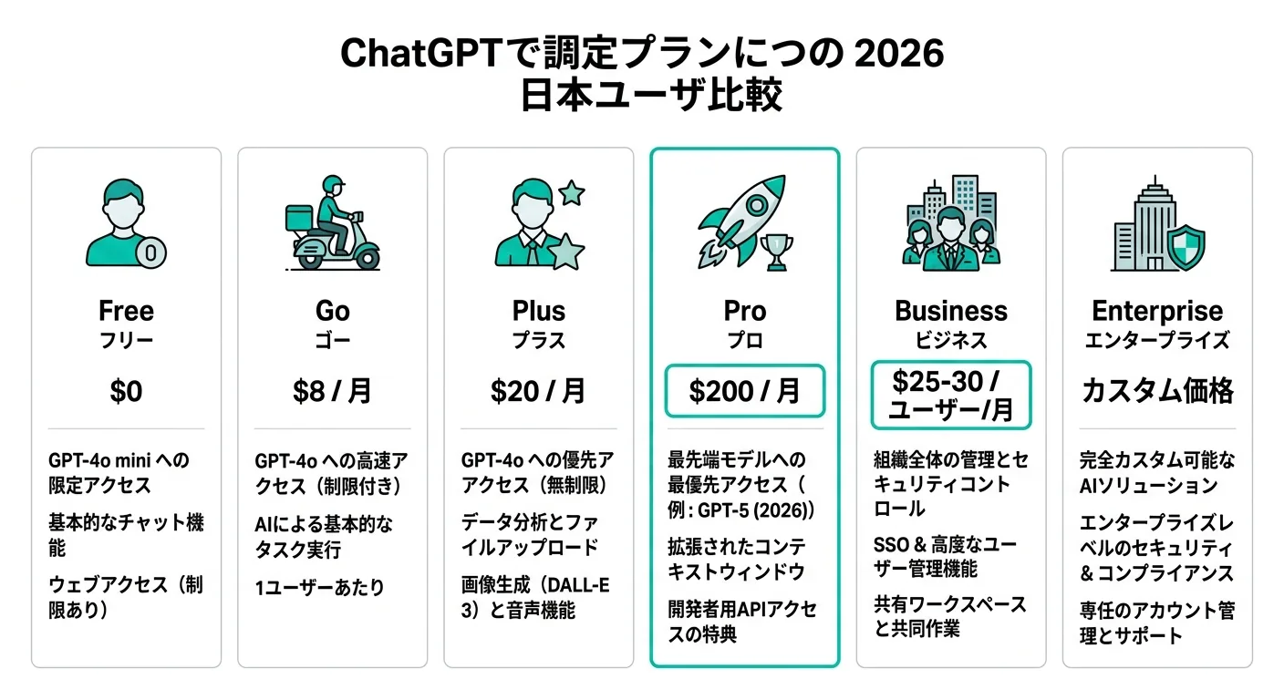 ChatGPTの2026年料金プラン比較図（フリー/ゴー/プラス/プロ/ビジネス/エンタープライズ）