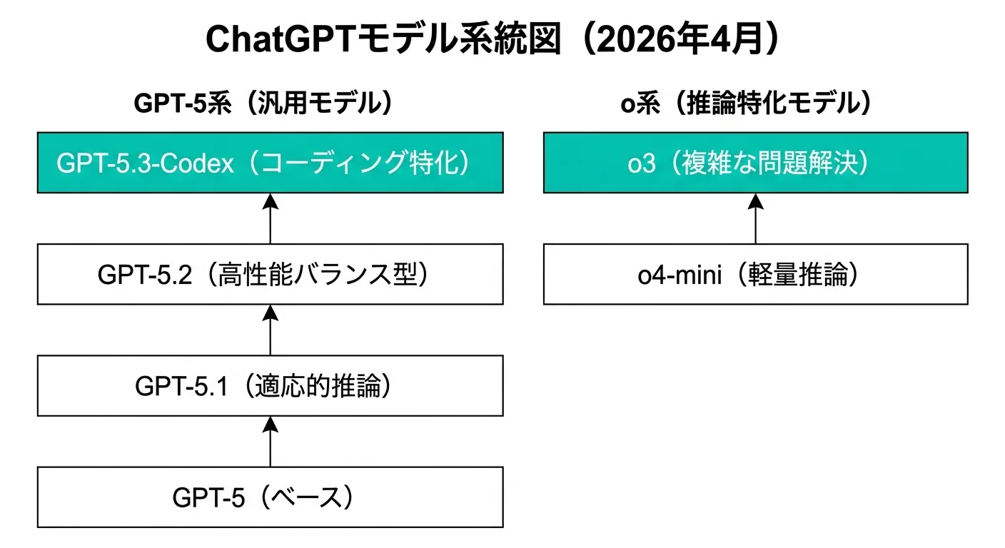 ChatGPTモデル系統図（GPT-5系とo系の2系統、2026年4月時点）（Gemini生成）