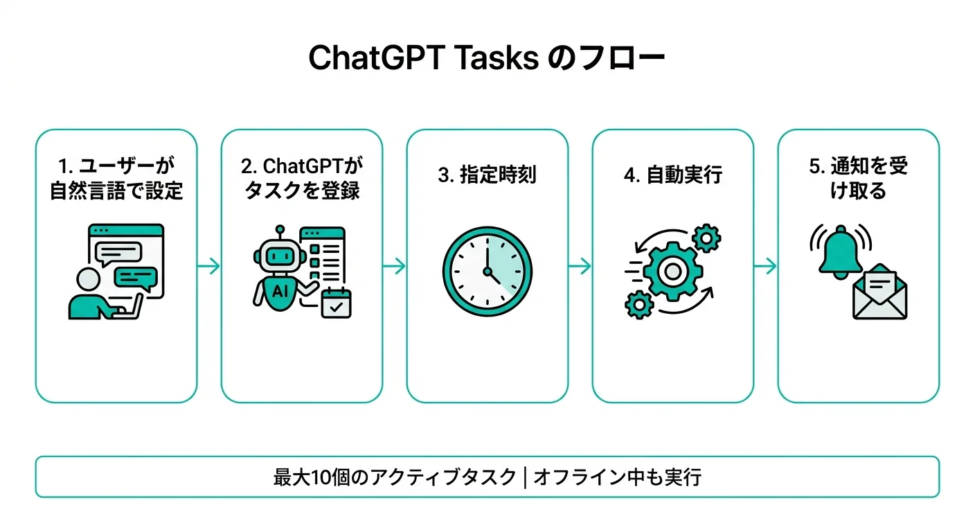 ChatGPT Tasks機能のフロー図：ユーザーが自然言語で設定してから通知を受け取るまでの5ステップ（公式情報より）