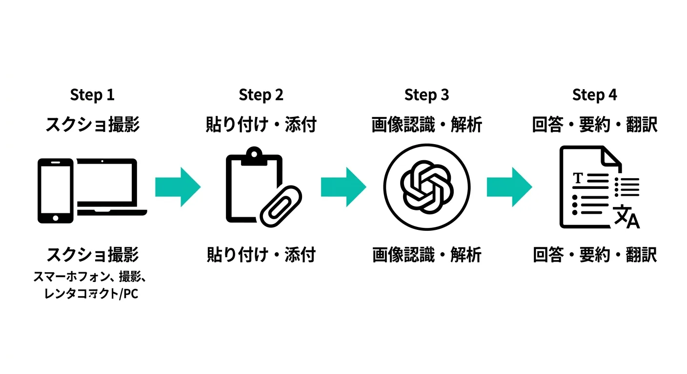 ChatGPTにスクショを送る4ステップのフロー図（公式サイトより）