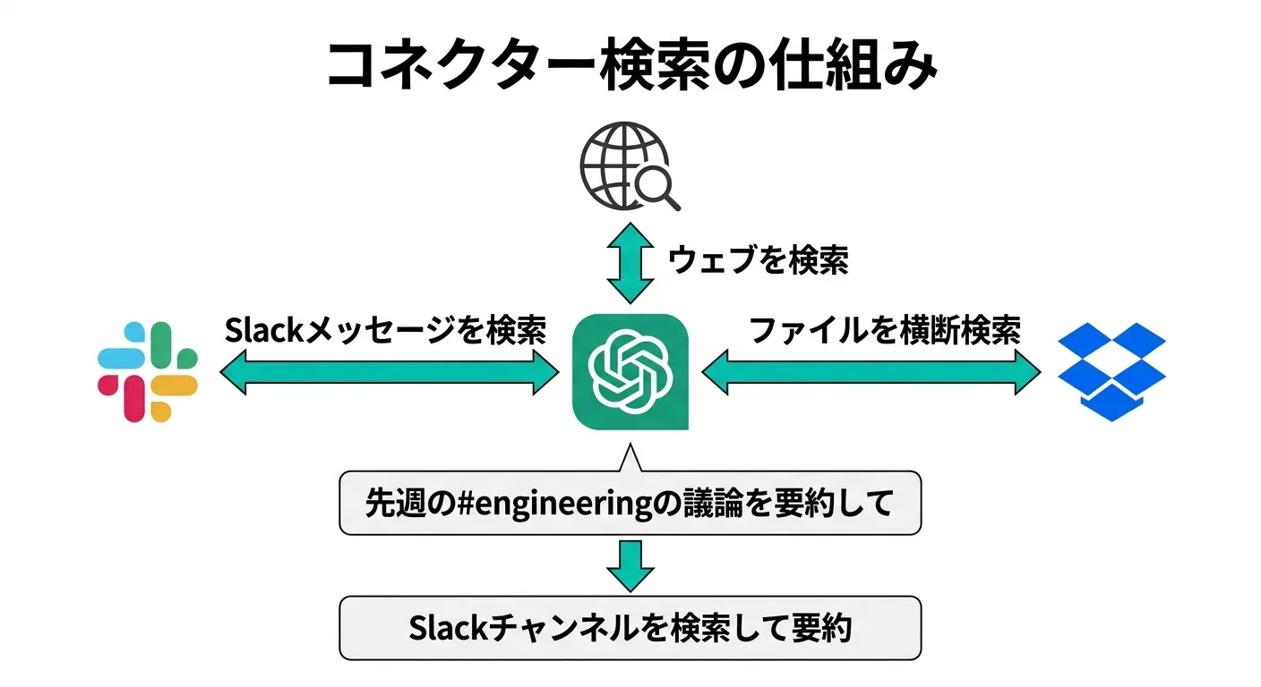 コネクター検索の仕組み：ChatGPTがSlack・Dropbox・ウェブを横断検索する構成図