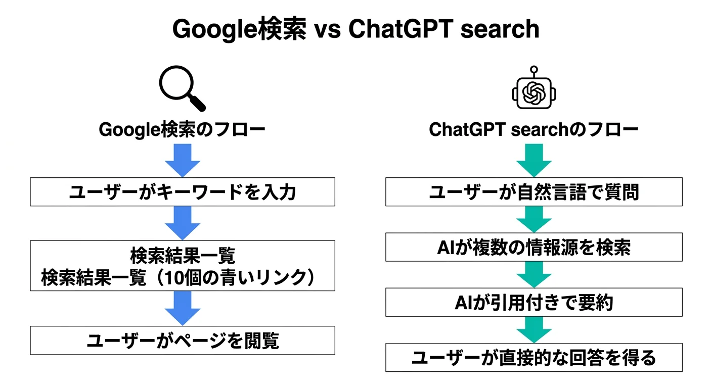 Google検索とChatGPT searchのフロー比較図