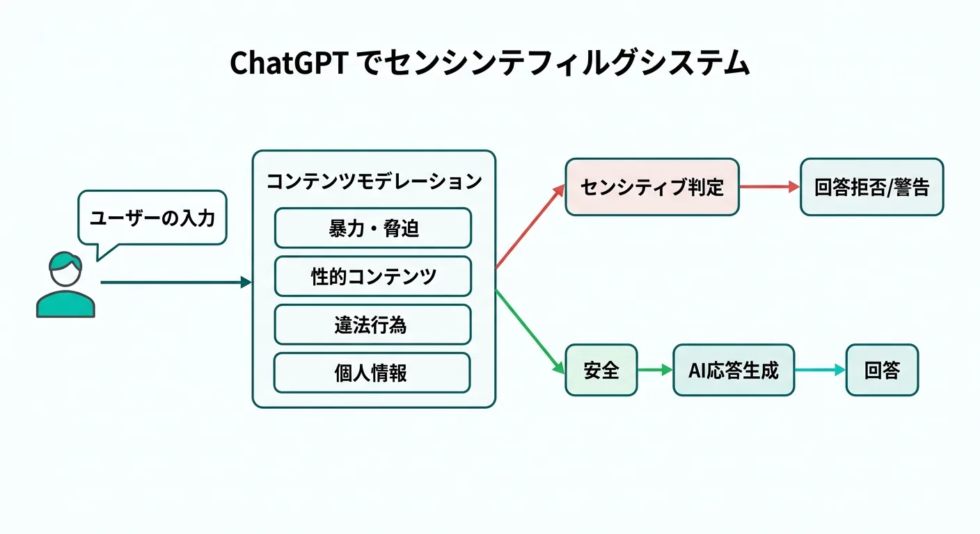 ChatGPTのセンシティブコンテンツフィルタリングシステムの仕組み