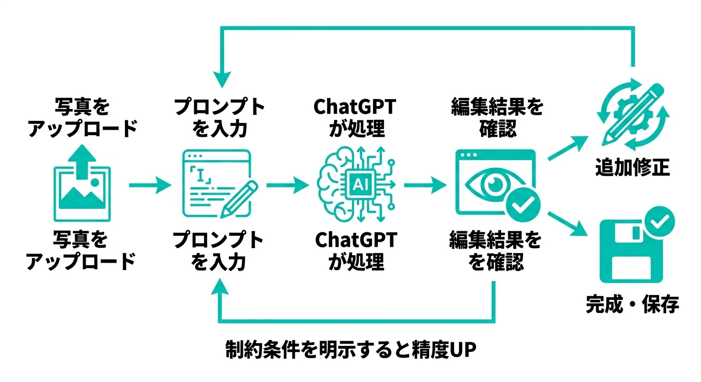 ChatGPTで写真を編集する際の基本的なフロー（写真アップロードからプロンプト入力・修正まで）