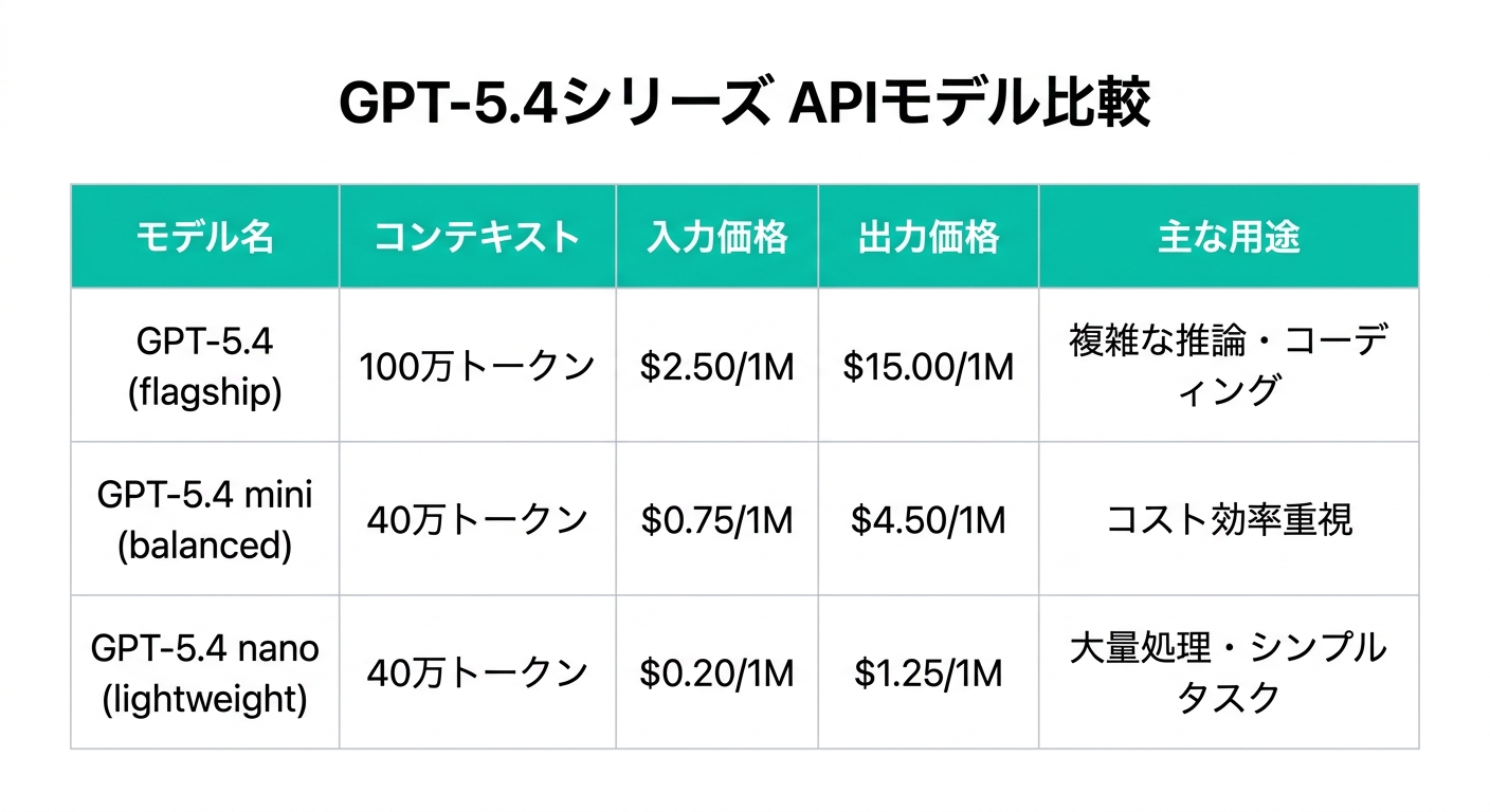 GPT-5.4シリーズのAPIモデル比較表(OpenAI公式より)