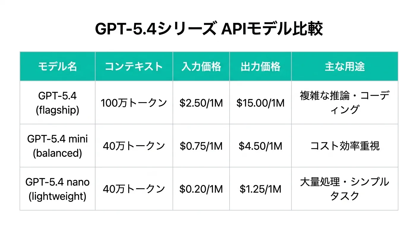 GPT-5.4シリーズのAPIモデル比較表（OpenAI公式より）