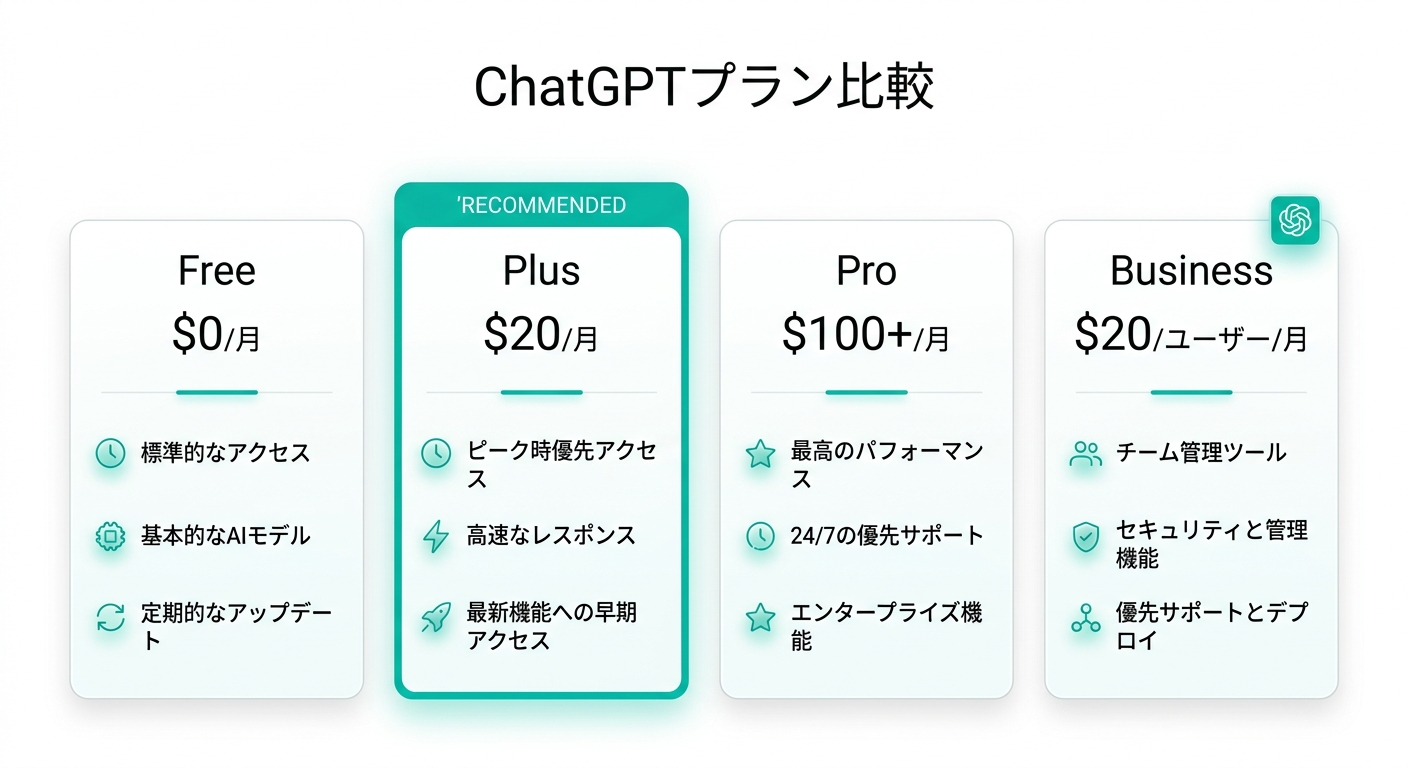 ChatGPTプラン比較(Free・Plus・Pro・Business)