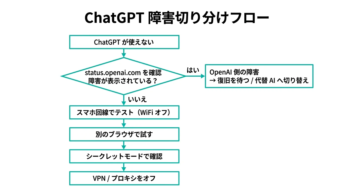ChatGPT障害切り分けフロー図解（status.openai.com確認から環境別トラブルシューティングまで）