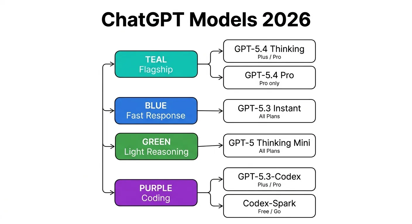 ChatGPTのモデル体系図 - 2026年4月時点のフラッグシップ・高速応答・軽量推論・コーディング特化の4カテゴリ（公式サイトより）