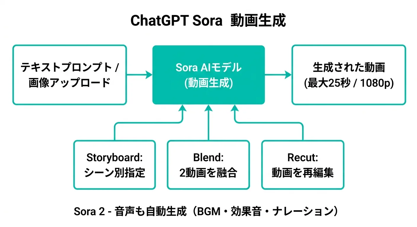 ChatGPT Soraの動画生成フロー：テキストプロンプト→Sora AIモデル→生成動画の流れと編集機能（公式サイトより）