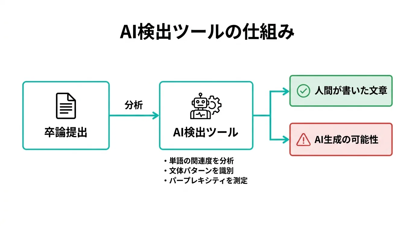 AI検出ツールの仕組み：卒論提出からAI判定までのフロー（Gemini生成図解）