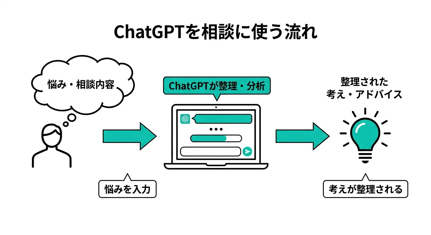 ChatGPTを相談に使う流れの図解（ChatGPT→思考の整理→アウトプット）