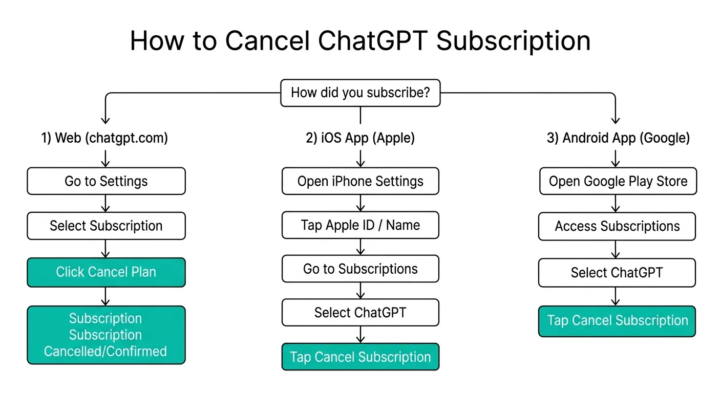 ChatGPT サブスク解約方法フローチャート（Web・iOS・Android別）