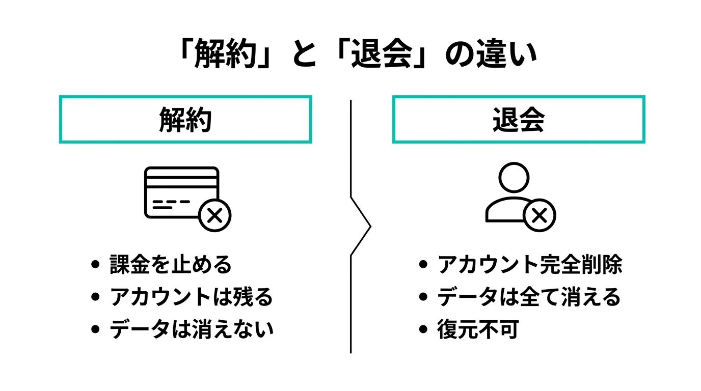 ChatGPTの「解約」と「退会」の違いを比較した図解