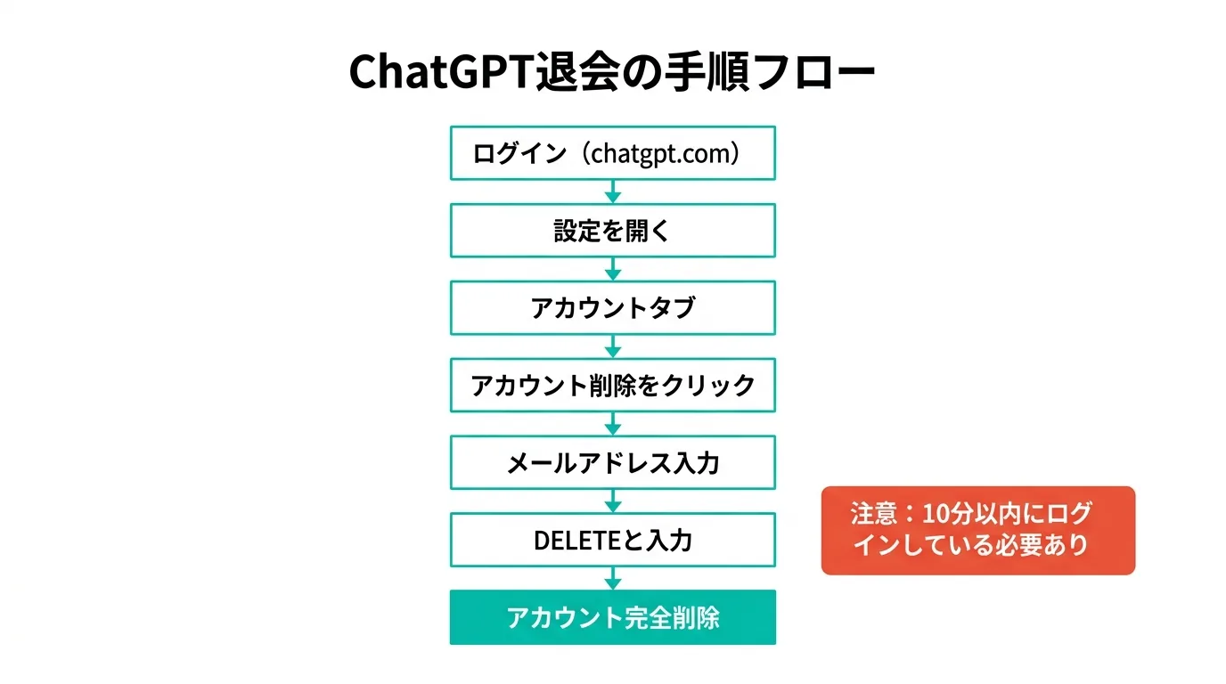 ChatGPT退会の手順フローチャート